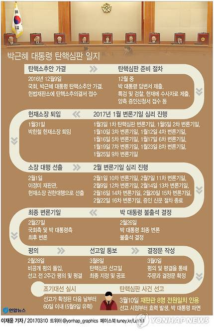 [그래픽] 헌법재판소 박근혜 대통령 탄핵심판 사건 주요 일지        (서울=연합뉴스) 이재윤 기자 = 박근혜 대통령이 우리나라 헌정 사상 처음으로 파면됐다.       헌법재판소는 10일 오전 11시 대심판정에서 열린 박 대통령 탄핵심판 사건의 선고 재판에서 재판관 8명 전원의 일치된 의견으로 박 대통령 파면을 결정했다.      yoon2@yna.co.kr      페이스북 tuney.kr/LeYN1 트위터 @yonhap_graphics