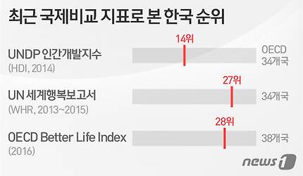 자료=통계청 &copy; News1 이은주 디자이너