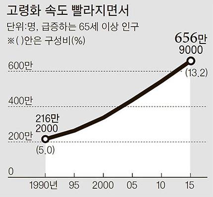 자료:통계청, OECD, 보건복지부