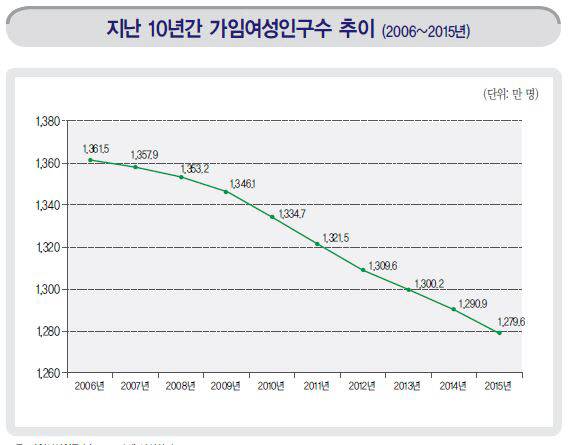 출생아 수가 늘지 않는 이유 -＞ 한국 여성의 수 자체가 적음 (출산율은 오히려 상승) | 인스티즈