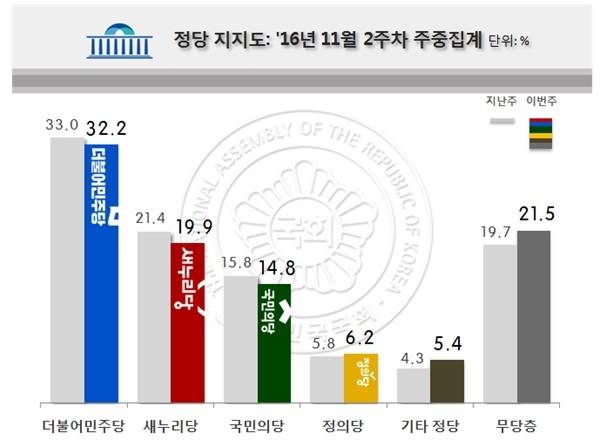 새누리, TK에서 민주당에 사상 첫 역전..민주당 25.2％ 새누리 23.％ | 인스티즈
