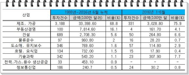 한국 기업들의 업종별 베트남 투자 현황. 자료:베트남 투자청