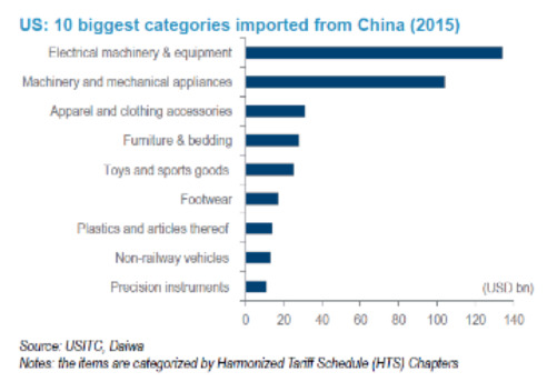 미국의 지난해 10대 중국산 수입 품목. 전기 기계 및 장비가 1위에 올라있다.(10억달러 기준)  /블룸버그