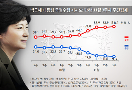 보수층의 박대통령 지지 급속 이탈..지지율 20%초반대로 하락 | 인스티즈