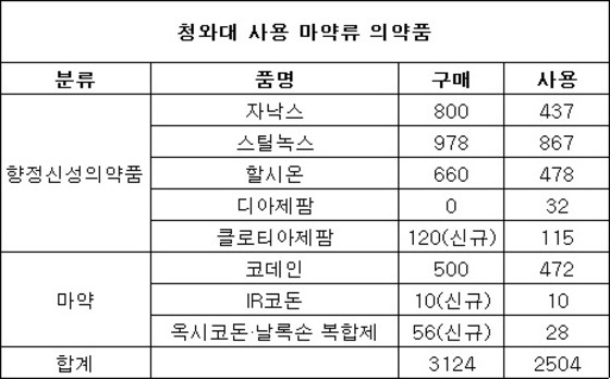 청와대 처방 마약류 8종(윤소하 의원실이 입수한 청와대 경호실 마약류 재산대장 자료 재구성 2013년 3월~2016년 11월초). /뉴스1 © News1