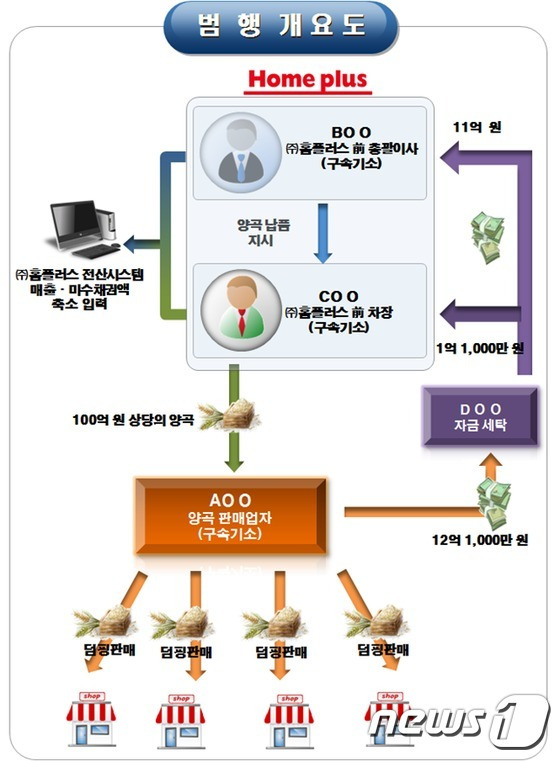 홈플러스 100억대 납품비리 범행 개요도.(부산지방검찰청 제공)2017.1.9© News1김항주 기자