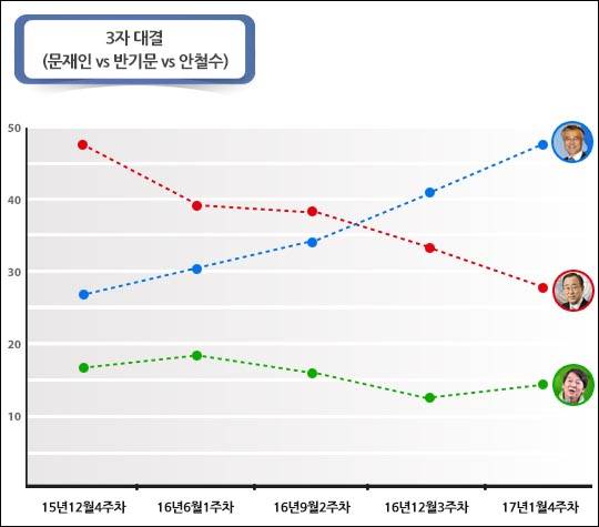 문재인-반기문-안철수 / 문재인-황교안-안철수 삼자대결 비교 | 인스티즈