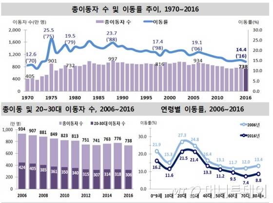 총 이동자 수 및 이동률 추이/자료제공=통계청 '2016년 국내인구이동통계'