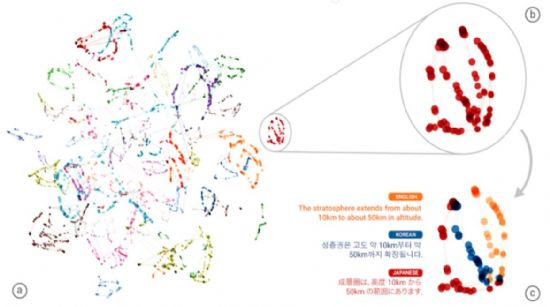 구글브레인은 구글번역 내부 데이터를 분석한 결과, 다른 언어라도 같은 의미를 가진 문장들이 한 곳에 모여있다는 사실을 알게됐다.