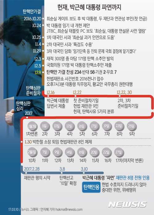 【서울=뉴시스】안지혜 기자 = 헌법재판소가 박근혜 대통령을 파면했다.   헌재는 10일 오전 11시 서울 종로구 재동 헌재 1층 대심판정에서 열린 박 대통령 탄핵심판 사건에서 재판관 전원일치 의견으로 "박 대통령을 파면한다"고 밝혔다.  hokma@newsis.com