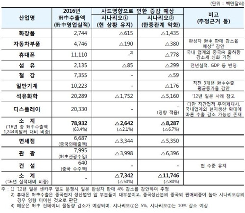 [산업은행 산업기술리서치센터 자료=연합뉴스]