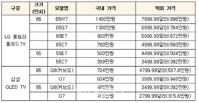 [팩트체크] 국내 프리미엄 TV 가격 미국보다 20~60% 비싼 이유 | 인스티즈