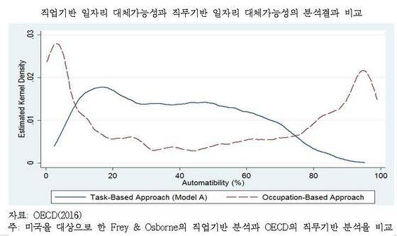 [자료 : OECD, 산업연구원]