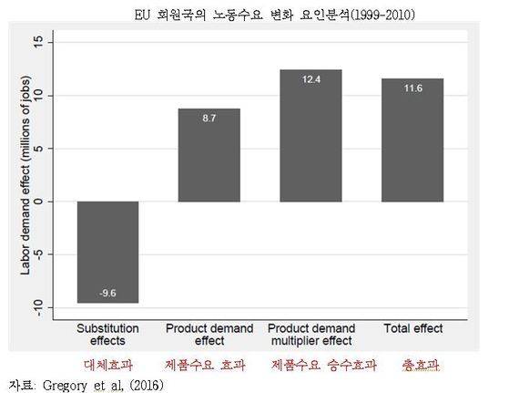 [자료 : Gregory et al, 산업연구원]
