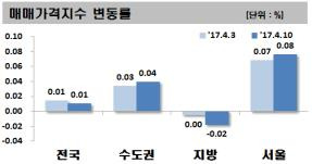 주간 아파트값 변동률 [한국감정원 제공=연합뉴스]