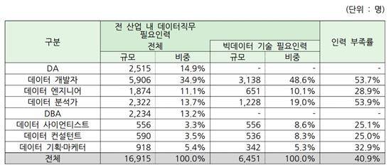 2016년 빅데이터 관련 필요인력 및 부족률