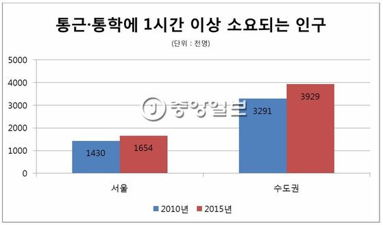 [자료 통계청]