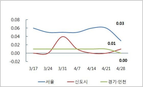 수도권 아파트값 변동률 추이 [부동산114 제공=연합뉴스]