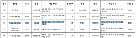 경남도가 2016년 10월 17일 공개한 고액상습체납자 명단에 조국 수석 어머니인 박정숙(80) 웅동학원 이사장이 올라와 있다. [출처=경남도 홈페이지]