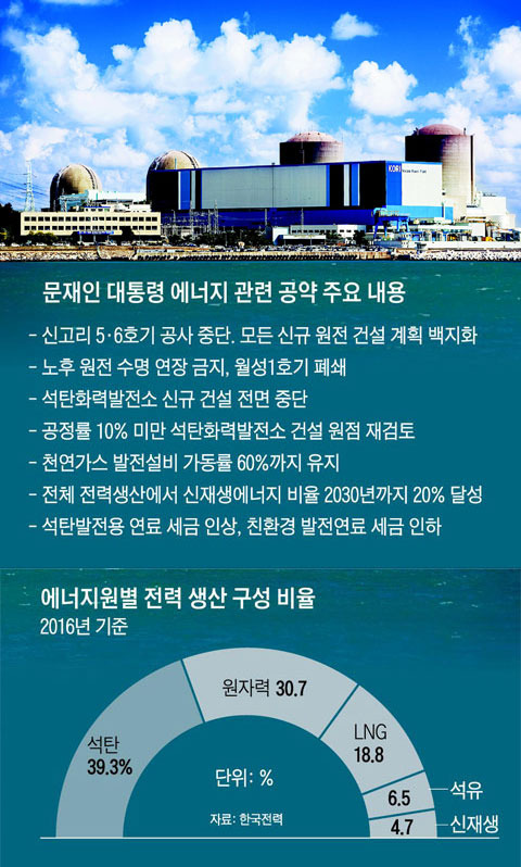 부산 기장군 고리 원자력발전소 1~4호기. 문재인 대통령은 선거 기간‘탈(脫)원전’공약을 내걸었다. 문 대통령은 원전을 새로 짓지 않고 현재 공정률이 27%인 신고리 5·6호기 공사도 중단하겠다고 밝혔다. /한국수력원자력