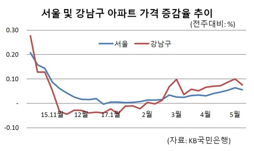 서울 및 강남구 아파트 가격 주간 증감률 추이 (자료=KB국민은행)