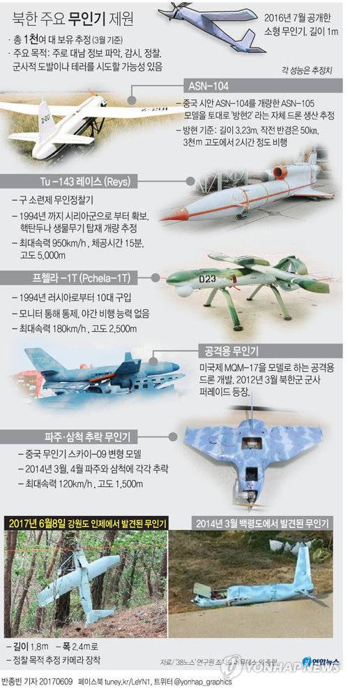 [그래픽] 북한 주요 무인기 제원        (서울=연합뉴스) 반종빈 기자  bjbin@yna.co.kr