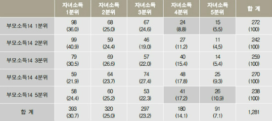 14~16세 시점의 부모소득과 자녀소득