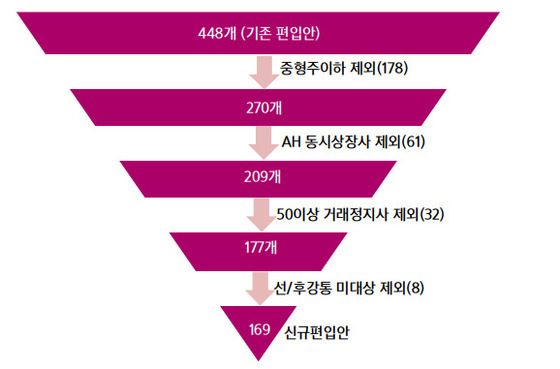 MSCI가 제안한 중국 A주 편입 변경안