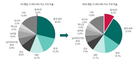 중국 A주 편입시 MSCI 신흥국(EM) 지수 비중 변화 추정. 자료: 하나금융투자