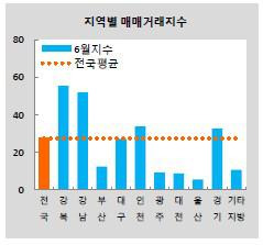 KB부동산 매매거래 전망지수