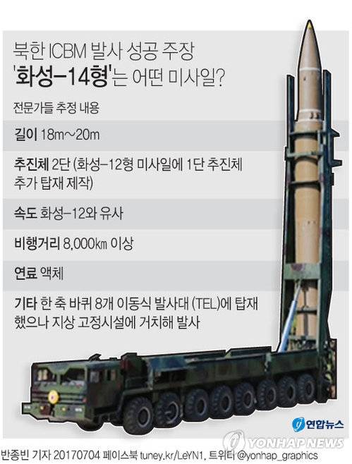 [그래픽] 북한 ICBM 발사 성공 주장 '화성-14형'는 어떤 미사일?        (서울=연합뉴스) 반종빈 기자 = 군사 전문가들은 북한이 시험발사한 '화성-14형' 미사일이 최고 고도 2천802㎞까지 상승한 것으로 미뤄 대륙간탄도미사일급(ICBM)으로 판단하고 있다.      전문가들이 분석한 '화성-14형' 미사일의 주요 추정 제원.      bjbin@yna.co.kr