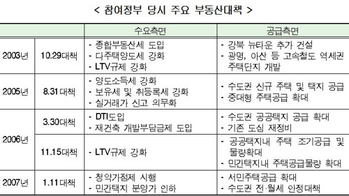 참여정부 당시 주요 부동산대책 [현대경제연구원=연합뉴스]