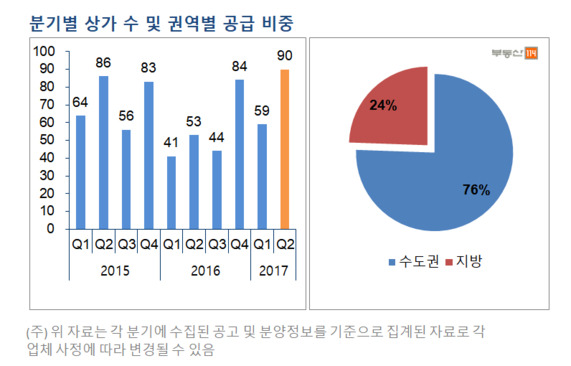 분기별 상가 수 추이(2015년 1분기~2017년 2분기) 및 2017년 2분기 권역별 공급 비중. /부동산114 제공