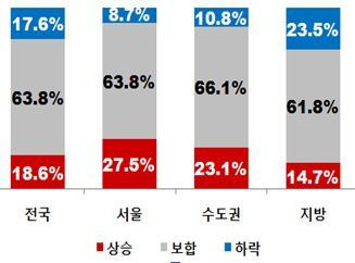 매매시장 전망 [자료=한국감정원]