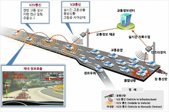 국토부가 추진중인 차세대 지능형교통체계(C-ITS)