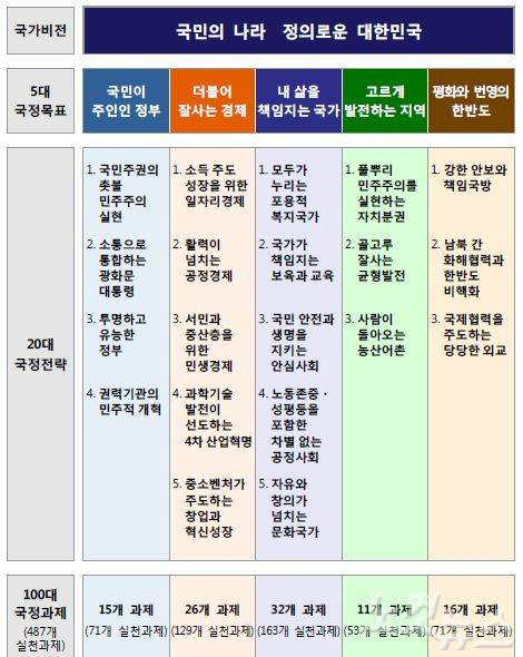 (자료=국정기획자문위원회 제공)