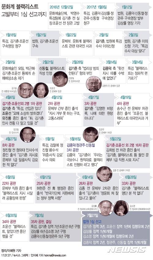 【서울=뉴시스】서울중앙지법 형사합의30부(부장판사 황병헌)는 27일 직권남용권리행사방해 등 혐의로 기소된 김기춘(78) 전 대통령 비서실장에게 징역 3년을, 조윤선(51) 전 문화체육관광부 장관에게 징역 1년에 집행유예 2년을 선고했다.