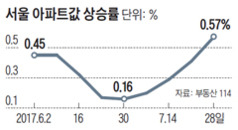 서울 아파트값 상승률. /자료=부동산114