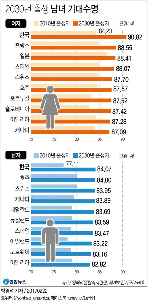 [영국 임페리얼칼리지런던과 세계보건기구가 공동조사해 2017년 2월 발표한 자료=연합뉴스 그래픽 자료]