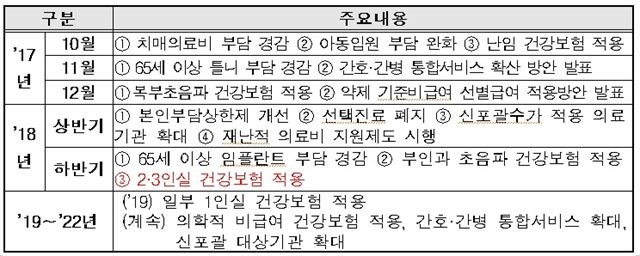 연도별 보장성 강화 추진 일정