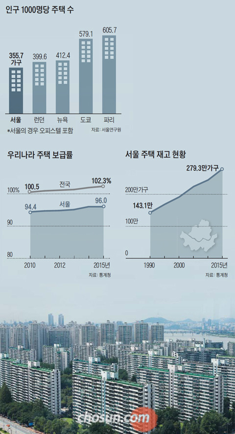 서울 송파구 잠실 주공 5단지. 이곳은 정부가 ‘8·2 부동산대책’에서 투기 지역으로 지정한 서울 강남 4구 중 하나다. 정부는 “서울 아파트 공급량이 충분한데도 가격이 오르는 건 투기 때문”이라고 주장했지만, 일부에선 “서울 공급량은 여전히 부족하다”고 반박했다. /김연정 객원기자