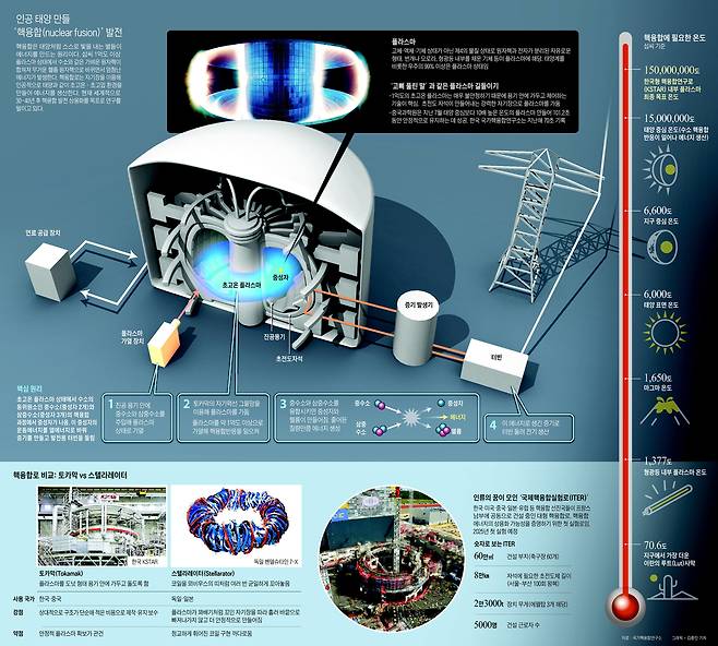 자료:국가핵융합연구소 / 그래픽=김충민 기자