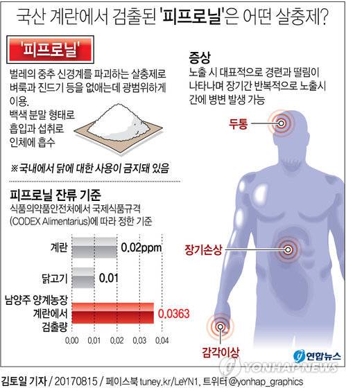 (서울=연합뉴스) 김토일 기자 = 국산 계란에서도 검출된 '피프로닐'은 벌레의 중추 신경계를 파괴하는 살충제로, 사람에게 두통이나 감각이상, 장기손상 등을 일으킬 수 있다.      kmtoil@yna.co.kr      페이스북 tuney.kr/LeYN1 트위터 @yonhap_graphics