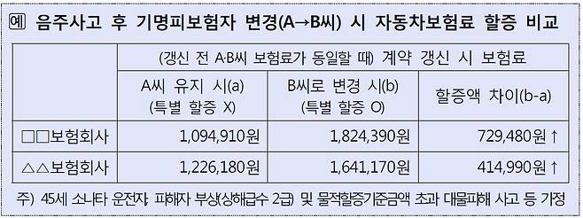 자료: 금융감독원