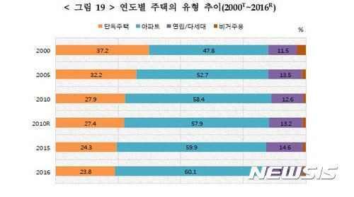 【세종=뉴시스】30일 통계청이 발표한 '2016년 인구주택총조사 전수집계 결과'에 따르면 지난해 아파트는 전년보다 2.3%(22만4000가구) 늘어난 1003만호에 달했다. (사진=통계청 제공).