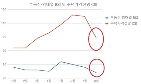 올해 부동산·임대업 기업경기실사지수(BSI) 및 주택가격전망 소비자전망지수(CSI) 추이. /자료=한국은행