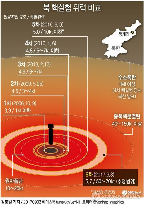 (서울=연합뉴스) 장예진 기자 = 기상청은 3일 감지된 인공지진 규모 5.7은 5차 핵실험 위력의 5∼6배에 달한다고 평가했다. 지난해 9월 9일 실시된 5차 핵실험은 규모 5.04(일본 5.1)로, 폭발위력은 10㏏(일본 11∼12㏏)으로 추정됐다.       jin34@yna.co.kr