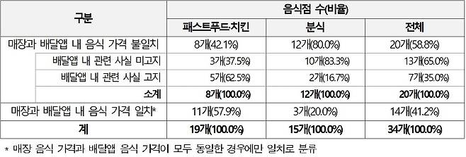 음식점별 가격 실태조사 결과/한국소비자원 제공