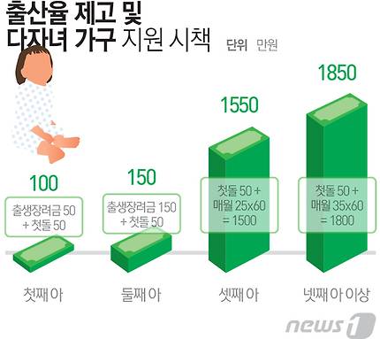 경북 의성군 출산지원  대책&copy; News1 최진모 디자이너