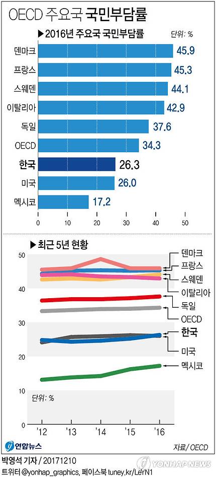 [그래픽] 작년 국민부담률 사상 첫 26% 돌파
